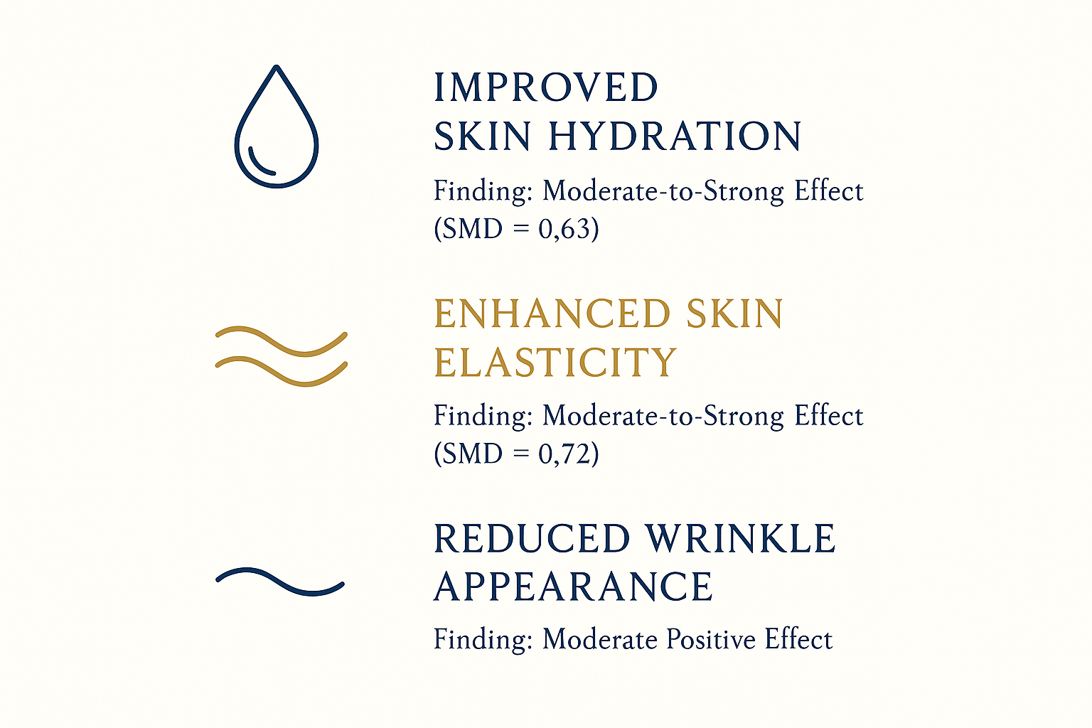 Chart summarizing meta-analysis findings showing moderate positive effects of collagen supplements on skin hydration, elasticity, and wrinkles.